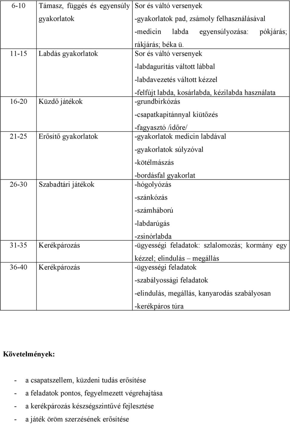 16-20 Küzdő játékok -grundbirkózás -csapatkapitánnyal kiütőzés -fagyasztó /időre/ 21-25 Erősítő gyakorlatok -gyakorlatok medicin labdával -gyakorlatok súlyzóval -kötélmászás -bordásfal gyakorlat