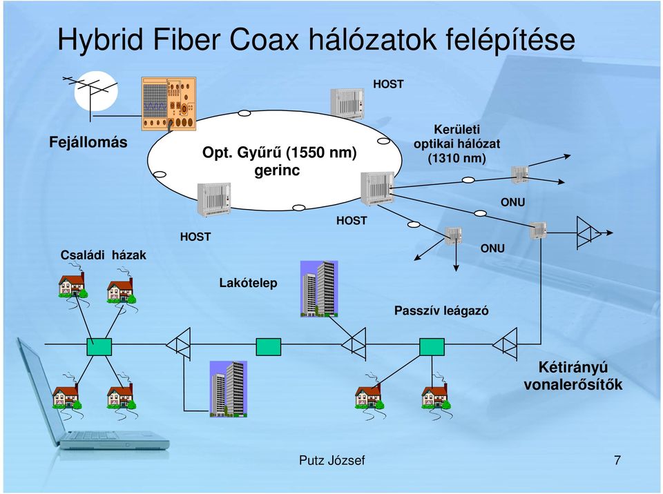 Gyűrű (1550 nm) gerinc Kerületi optikai hálózat (1310