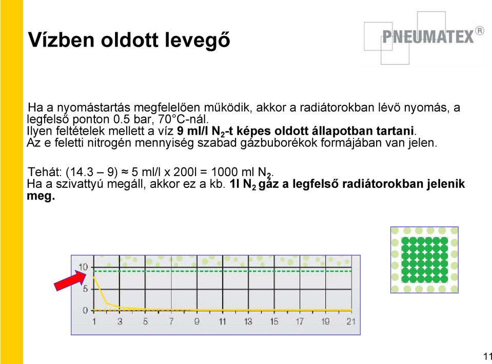 Ilyen feltételek mellett a víz 9 ml/l N2-t képes oldott állapotban tartani.