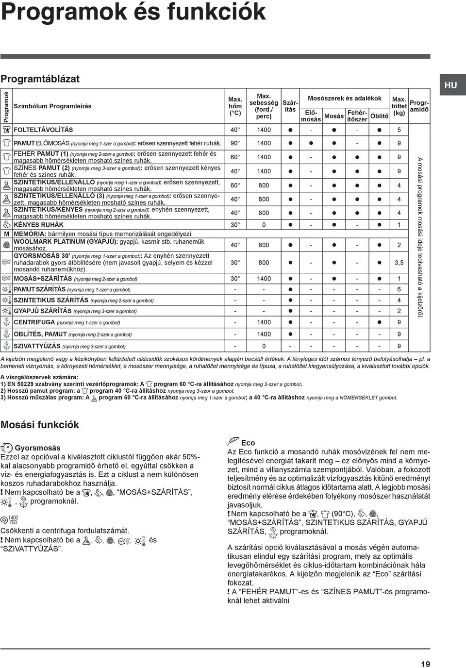90 1400-9 FEHÉR PAMUT (1) (nyomja meg 2-szer a gombot): erősen szennyezett fehér és magasabb hőmérsékleten mosható színes ruhák.