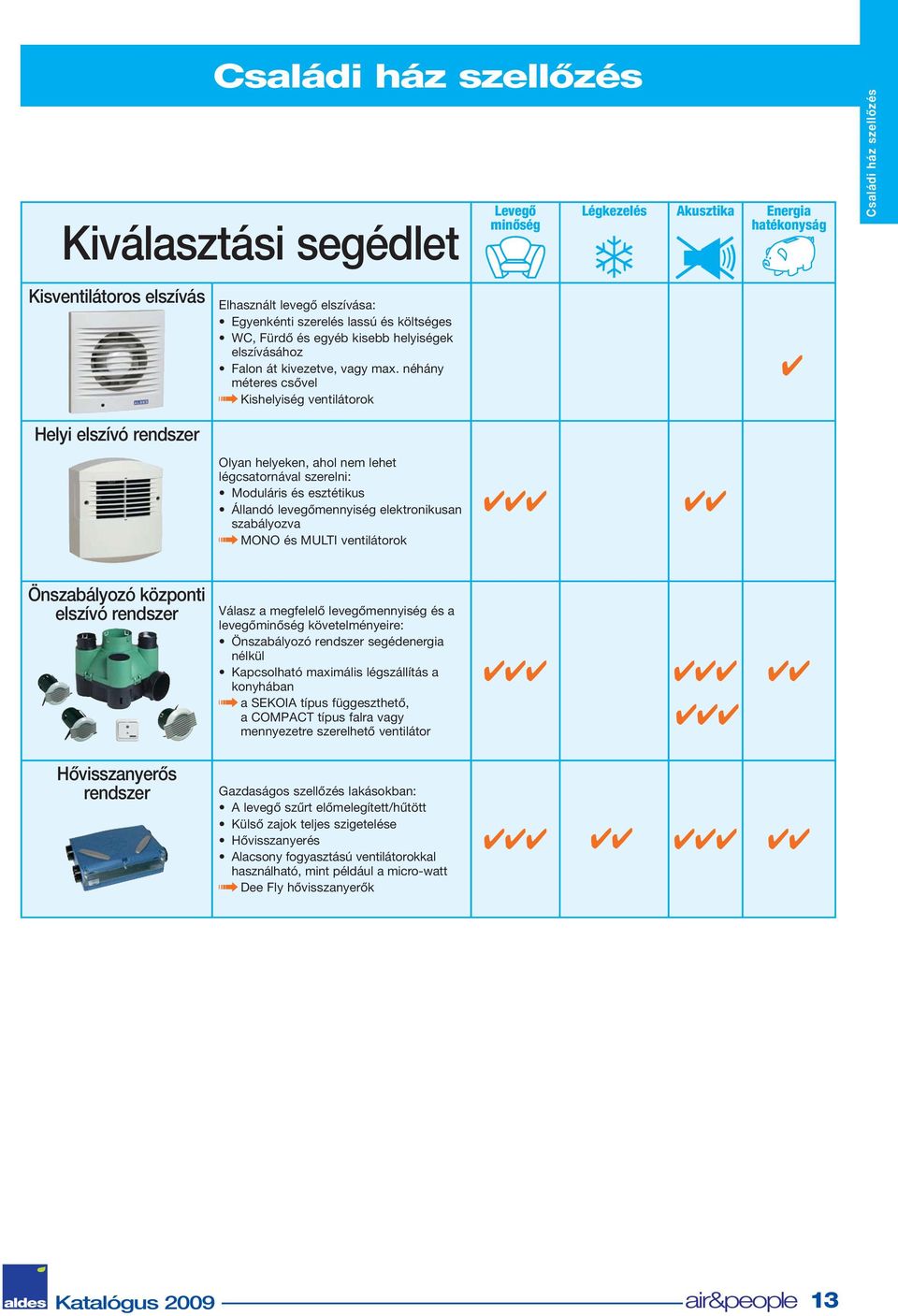 néhány méteres csővel Kishelyiség ventilátorok Levegő minőség Légkezelés Akusztika Energia hatékonyság Családi ház szellőzés Helyi elszívó rendszer Olyan helyeken, ahol nem lehet légcsatornával