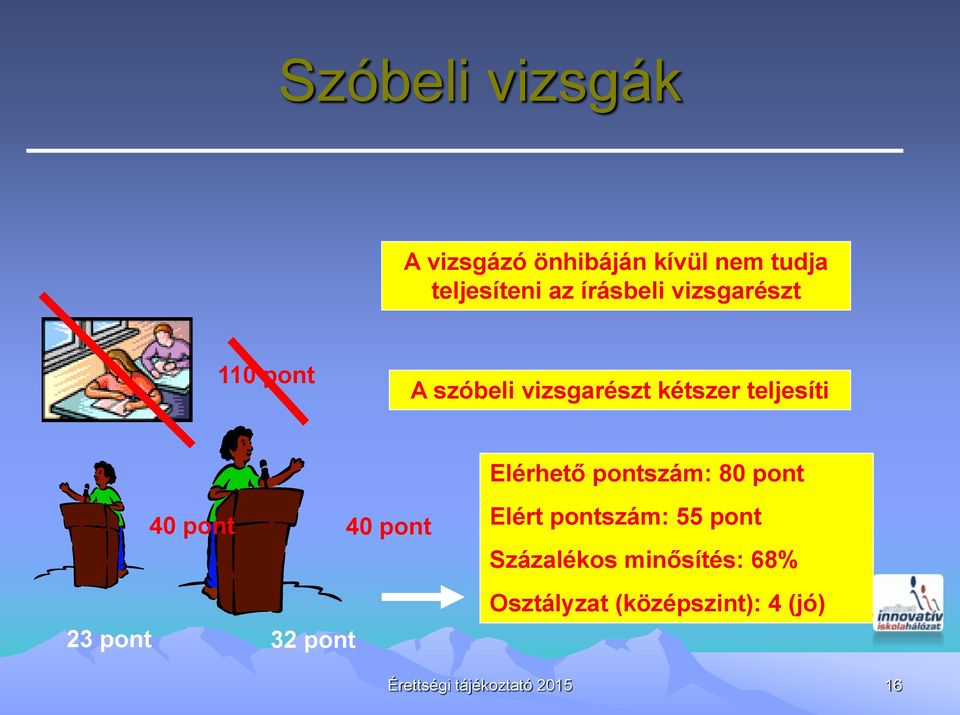 pontszám: 80 pont 40 pont 40 pont 23 pont 32 pont Elért pontszám: 55 pont