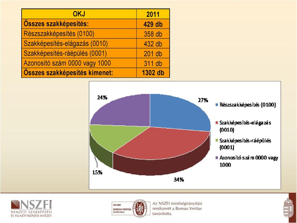 (0010) 432 db Szakképesítés-ráépülés (0001) 201 db