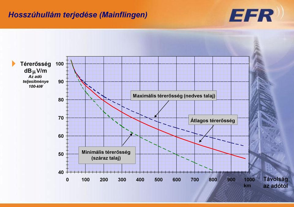 talaj) 70 Átlagos térerősség 60 50 Minimális térerősség (száraz