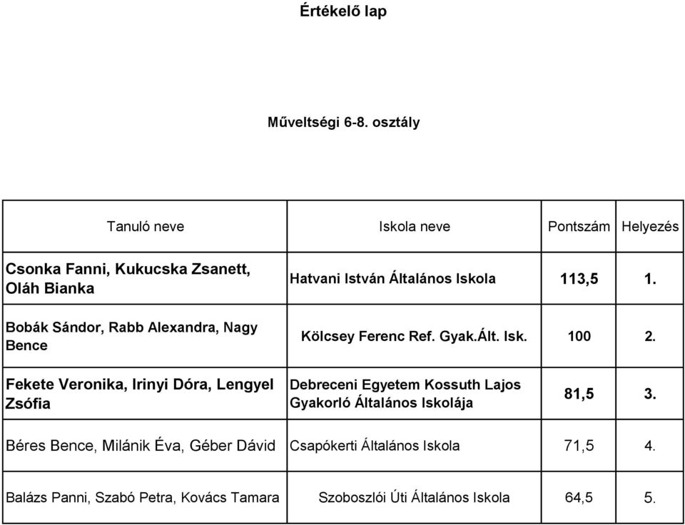 Hatvani István Általános 113,5 1. Kölcsey Ferenc Ref. Gyak.Ált. Isk. 100 2.