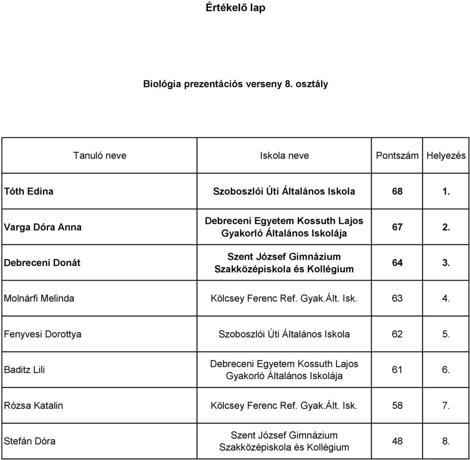 Molnárfi Melinda Kölcsey Ferenc Ref. Gyak.Ált. Isk. 63 4. Fenyvesi Dorottya Szoboszlói Úti Általános 62 5.