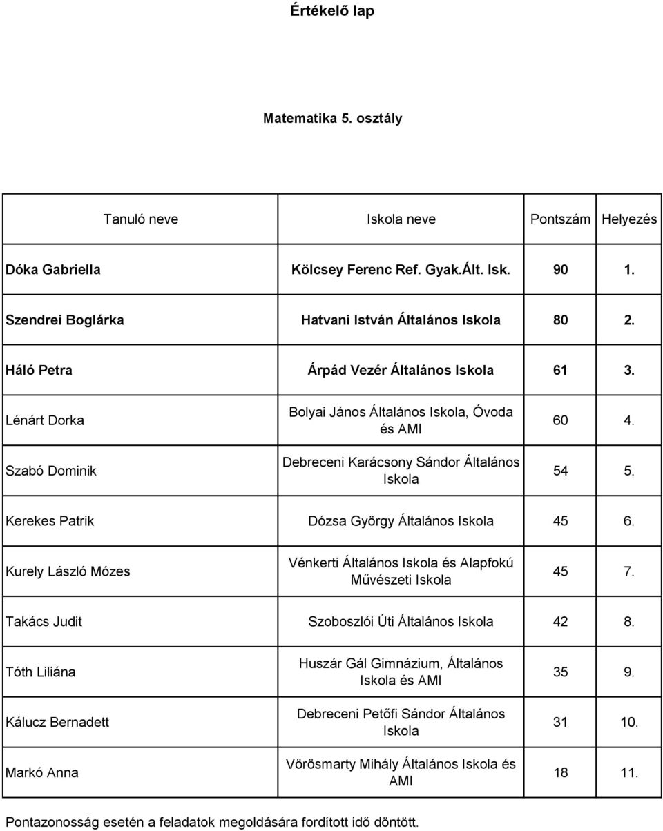 Kurely László Mózes Vénkerti Általános és Alapfokú Művészeti 45 7. Takács Judit Szoboszlói Úti Általános 42 8.