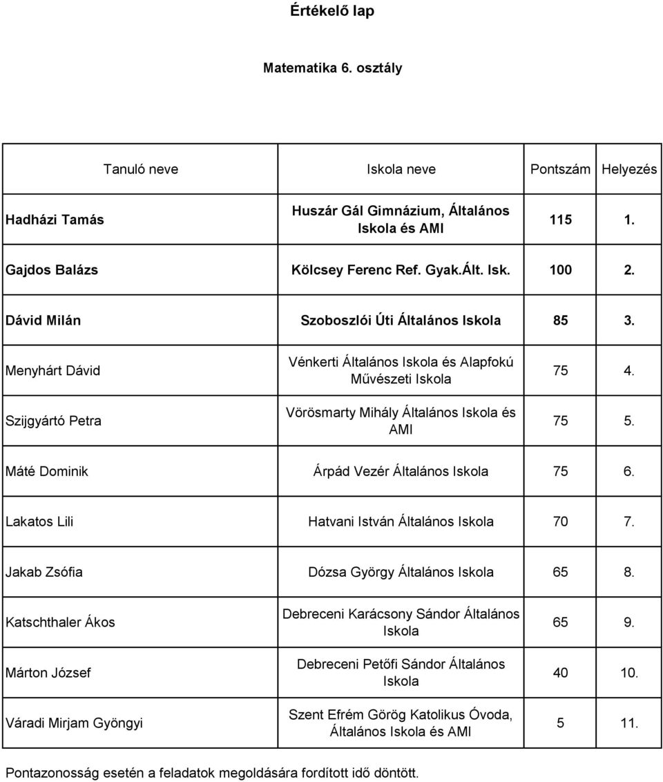 Máté Dominik Árpád Vezér Általános 75 6. Lakatos Lili Hatvani István Általános 70 7. Jakab Zsófia Dózsa György Általános 65 8.