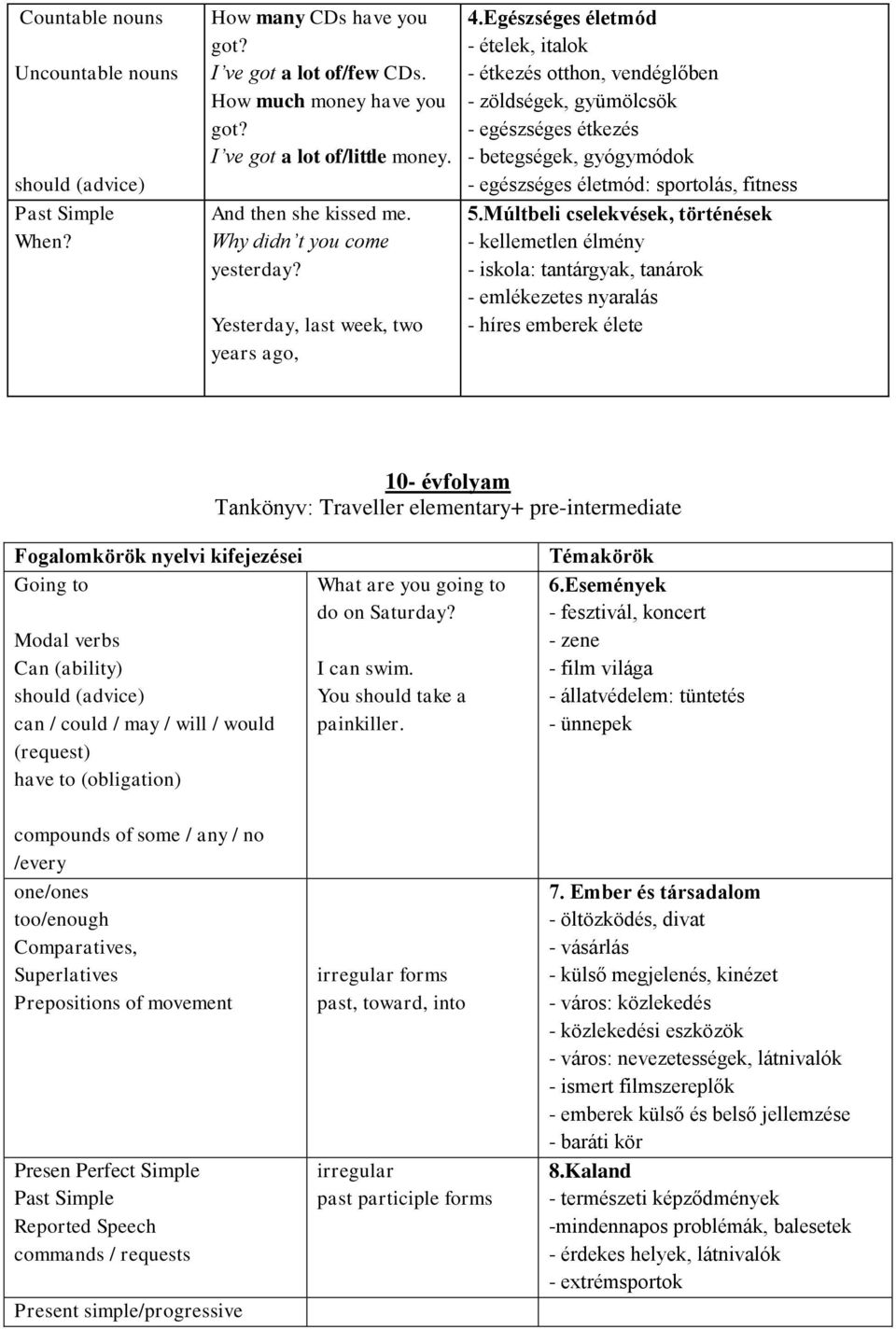 Egészséges életmód - ételek, italok - étkezés otthon, vendéglőben - zöldségek, gyümölcsök - egészséges étkezés - betegségek, gyógymódok - egészséges életmód: sportolás, fitness 5.