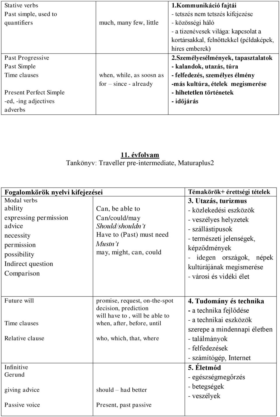 Személyesélmények, tapasztalatok - kalandok, utazás, túra - felfedezés, személyes élmény -más kultúra, ételek megismerése - hihetetlen történetek - időjárás 11.