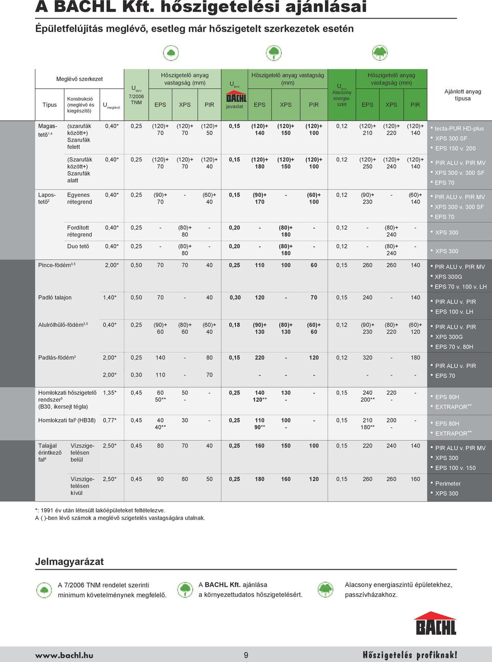 Hőszigetelő anyag vastagság () Hőszigetelő anyag vastagság () U U terv terv Alacsony 7/2006 energia TNM U javaslat szint meglévő EPS XPS PIR EPS XPS PIR EPS XPS PIR Ajánlott anyag típusa Magastető