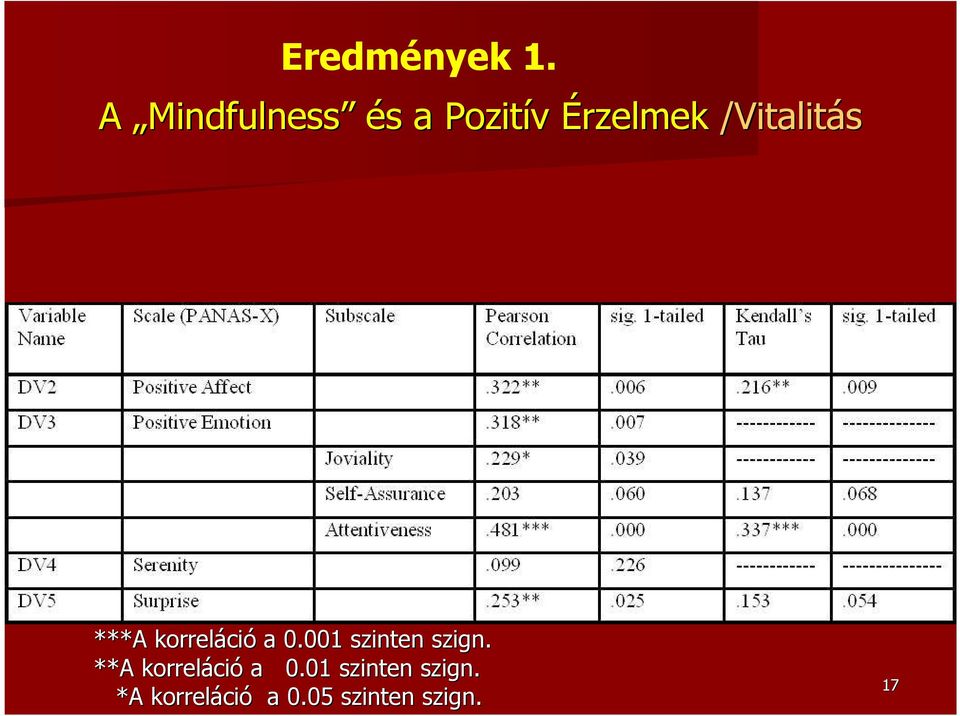 /Vitalitás ***A A korreláci ció a 0.