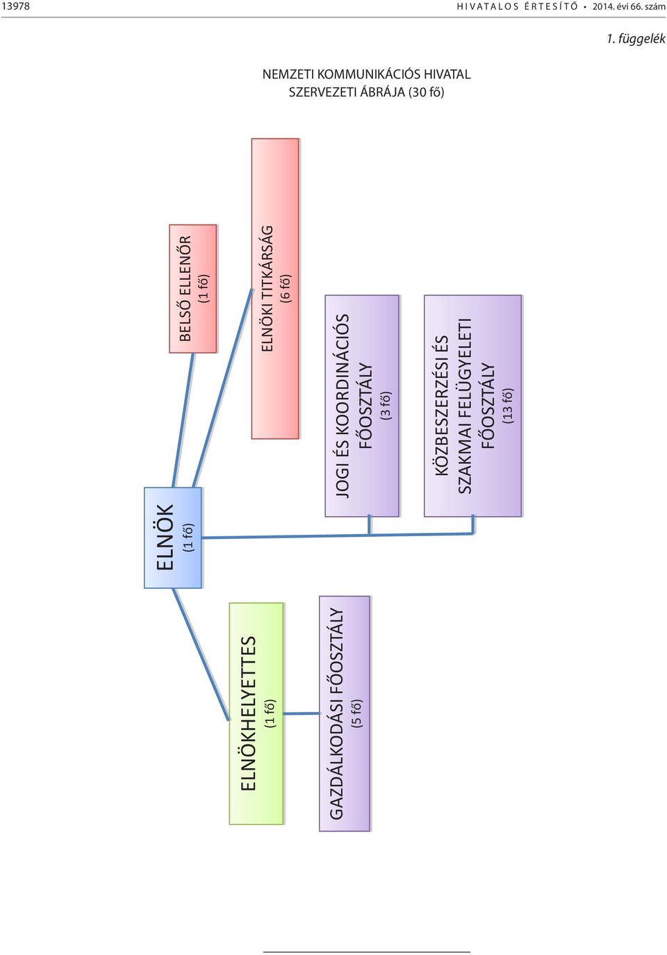 függelék NEMZETI KOMMUNIKÁCIÓS HIVATAL SZERVEZETI ÁBRÁJA (30 FŐ) ELNÖK (1 fő) BELSŐ ELLENŐR (1 fő)