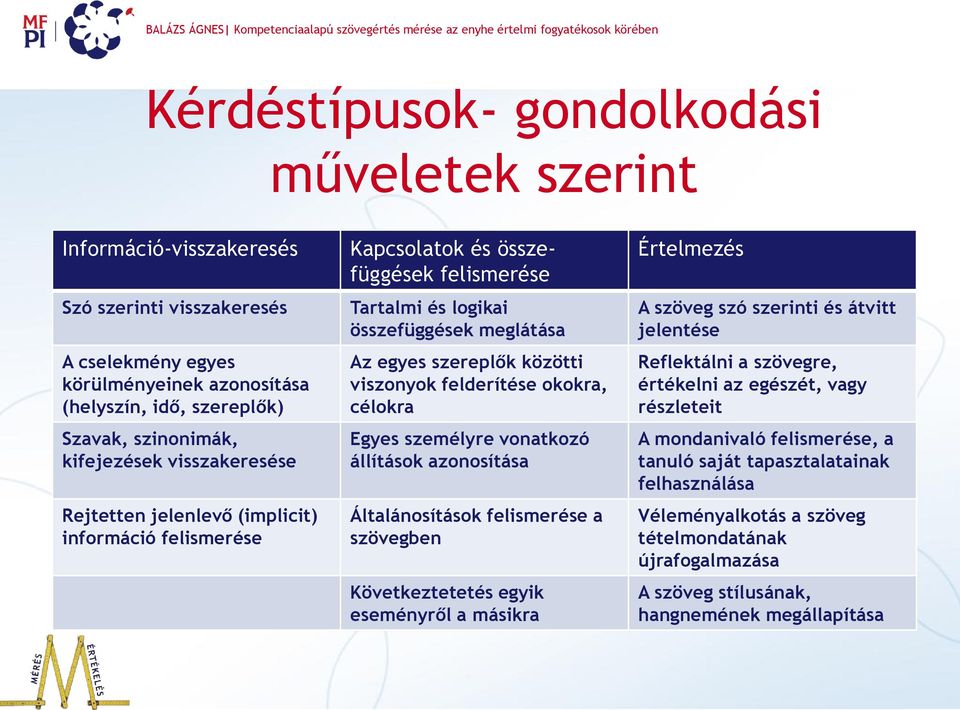 viszonyok felderítése okokra, célokra Egyes személyre vonatkozó állítások azonosítása Általánosítások felismerése a szövegben Következtetetés egyik eseményről a másikra Értelmezés A szöveg szó