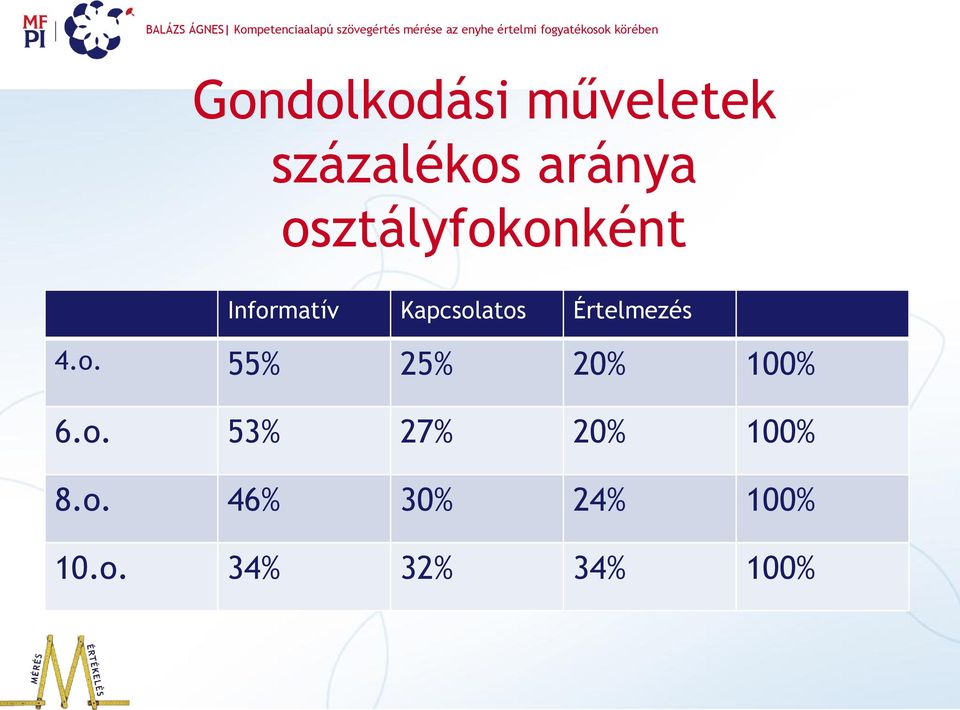 Értelmezés 4.o. 55% 25% 20% 100% 6.o. 53% 27% 20% 100% 8.