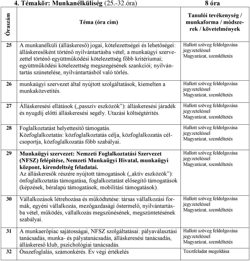 munkaügyi szervezettel történő együttműködési kötelezettség főbb kritériumai; együttműködési kötelezettség megszegésének szankciói; nyilvántartás szünetelése, nyilvántartásból való törlés.