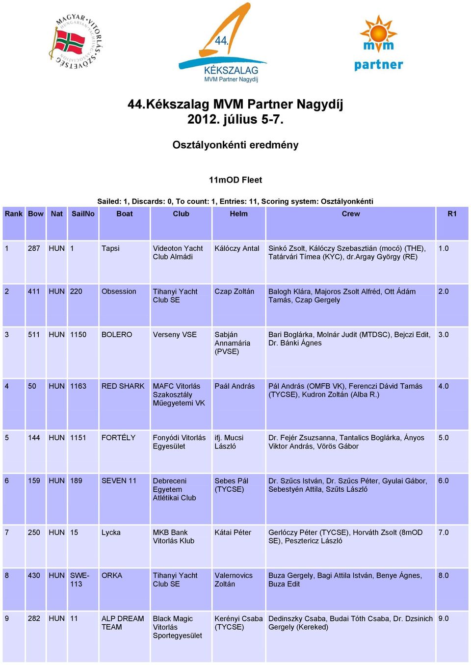 Almádi Kálóczy Antal Sinkó Zsolt, Kálóczy Szebasztián (mocó) (THE), Tatárvári Tímea (KYC), dr.argay György (RE) 1.