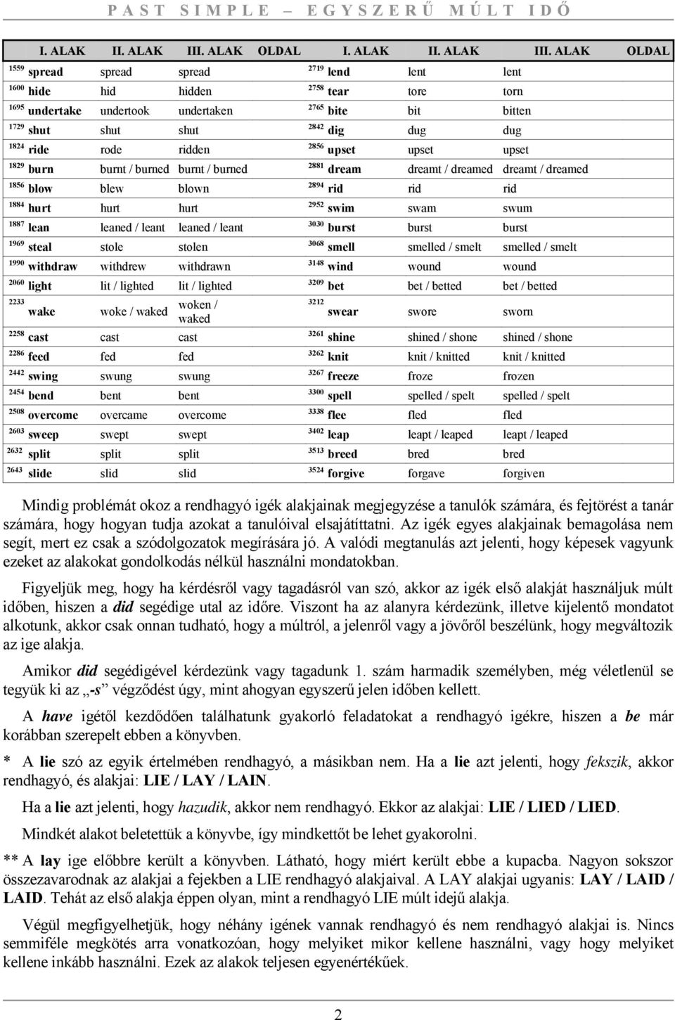/ burned 1856 blow blew blown 1884 hurt hurt hurt 1887 lean leaned / leant leaned / leant 1969 steal stole stolen 1990 withdraw withdrew withdrawn 2060 light lit / lighted lit / lighted 2233 wake