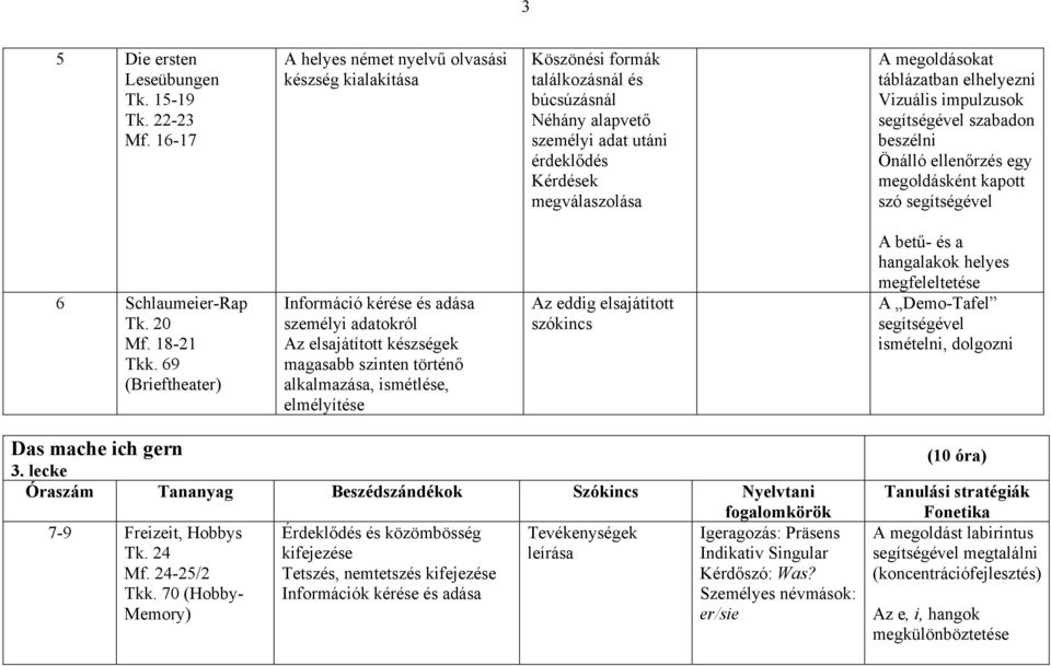 táblázatban elhelyezni Vizuális impulzusok szabadon beszélni Önálló ellenőrzés egy megoldásként kapott szó 6 Schlaumeier-Rap Tk. 20 Mf. 18-21 Tkk.