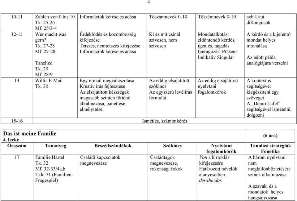 megválaszolása Kreatív írás fejlesztése Az elsajátított készségek magasabb szinten történő alkalmazása, ismétlése, elmélyítése Ki és mit csinál szívesen, nem szívesen Az egyszerű levélírás formulái