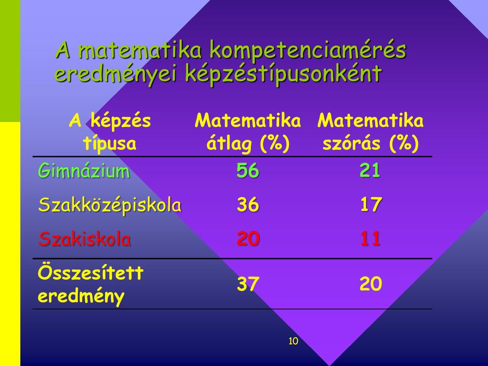 (%) Matematika szórás (%) Gimnázium 56 21