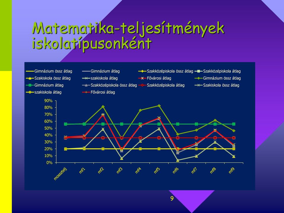 Fővárosi átlag Gimnázium össz átlag Gimnázium átlag  Fővárosi átlag 90% 80% 70% 60% 50%