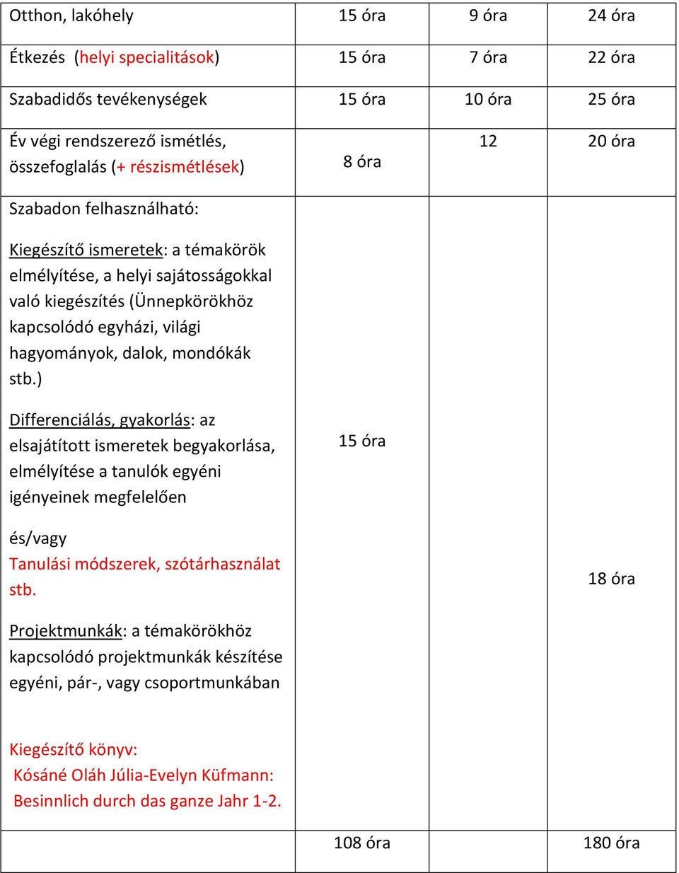 ) Differenciálás, gyakorlás: az elsajátított ismeretek begyakorlása, elmélyítése a tanulók egyéni igényeinek megfelelően és/vagy Tanulási módszerek, szótárhasználat stb.