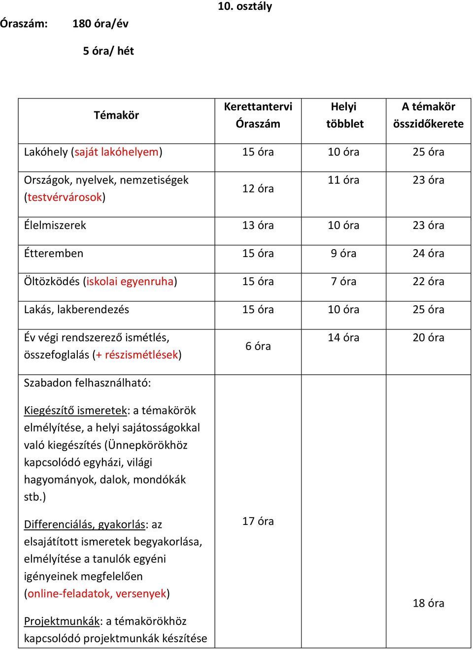 Élelmiszerek 13 óra 10 óra 23 óra Étteremben 15 óra 9 óra 24 óra Öltözködés (iskolai egyenruha) 15 óra 7 óra 22 óra Lakás, lakberendezés 15 óra 10 óra 25 óra Év végi rendszerező ismétlés,