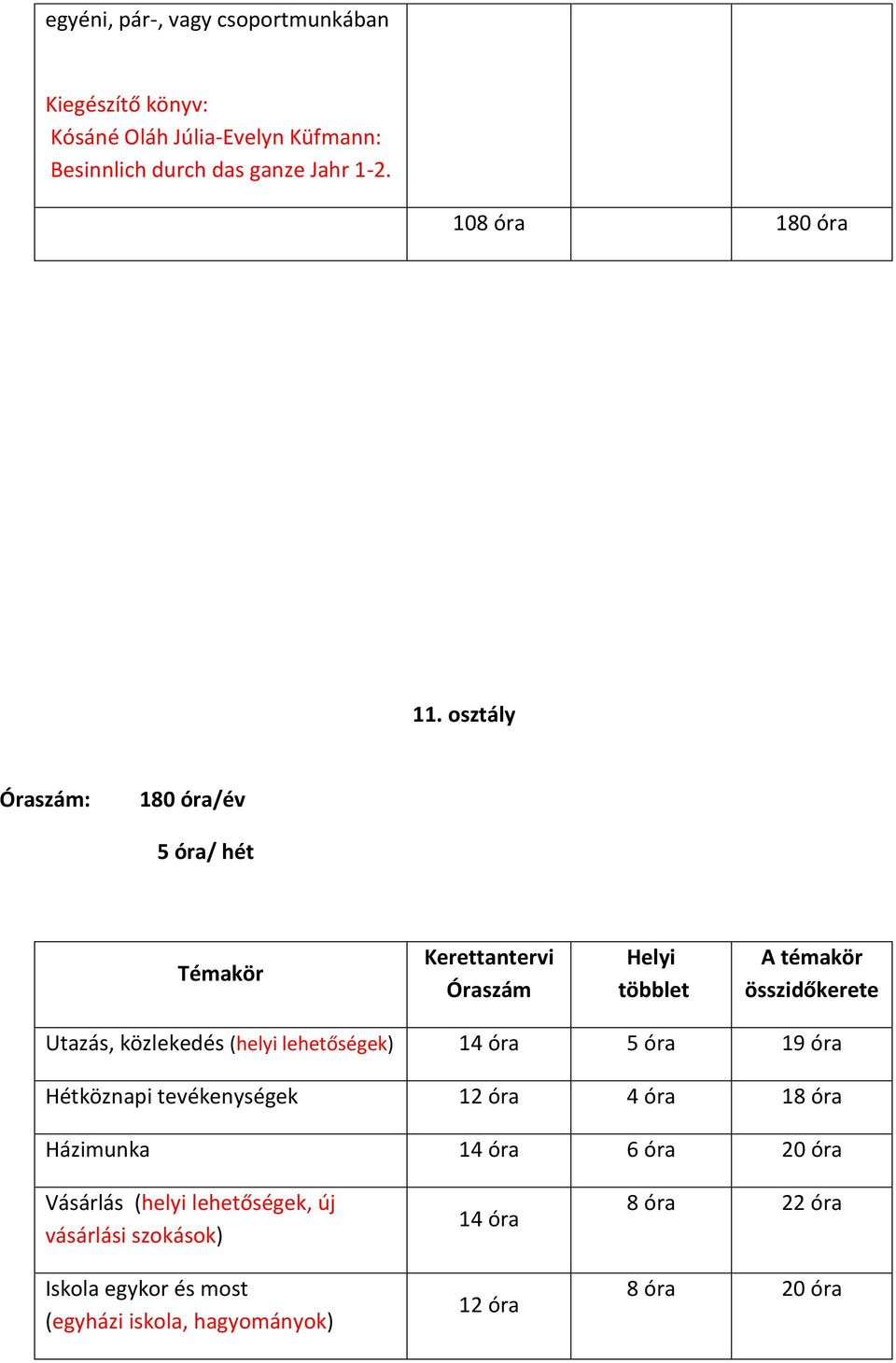 osztály Óraszám: 180 óra/év 5 óra/ hét Témakör Kerettantervi Óraszám Helyi többlet A témakör összidőkerete Utazás, közlekedés