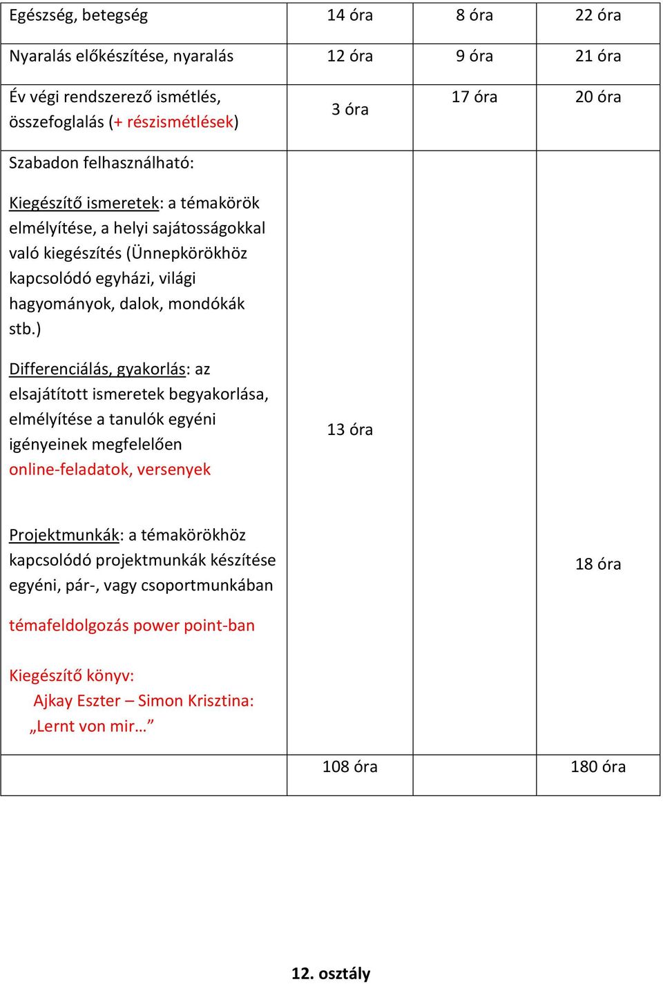 ) Differenciálás, gyakorlás: az elsajátított ismeretek begyakorlása, elmélyítése a tanulók egyéni igényeinek megfelelően online-feladatok, versenyek 3 óra 13 óra 17 óra 20 óra