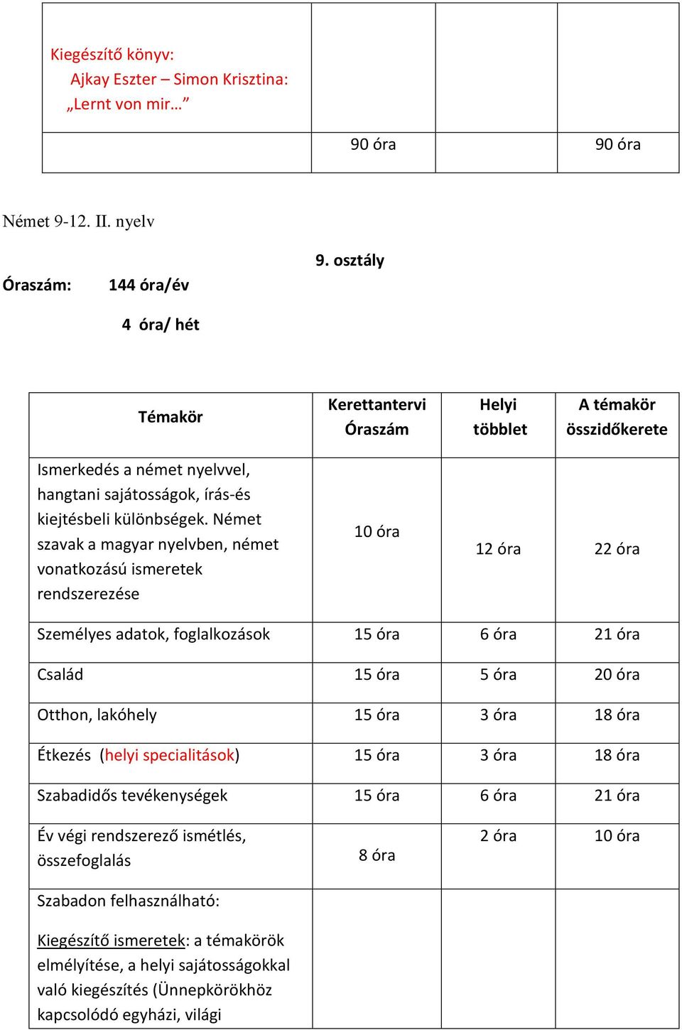 Német szavak a magyar nyelvben, német vonatkozású ismeretek rendszerezése 10 óra 12 óra 22 óra Személyes adatok, foglalkozások 15 óra 6 óra 21 óra Család 15 óra 5 óra 20 óra Otthon, lakóhely 15 óra 3