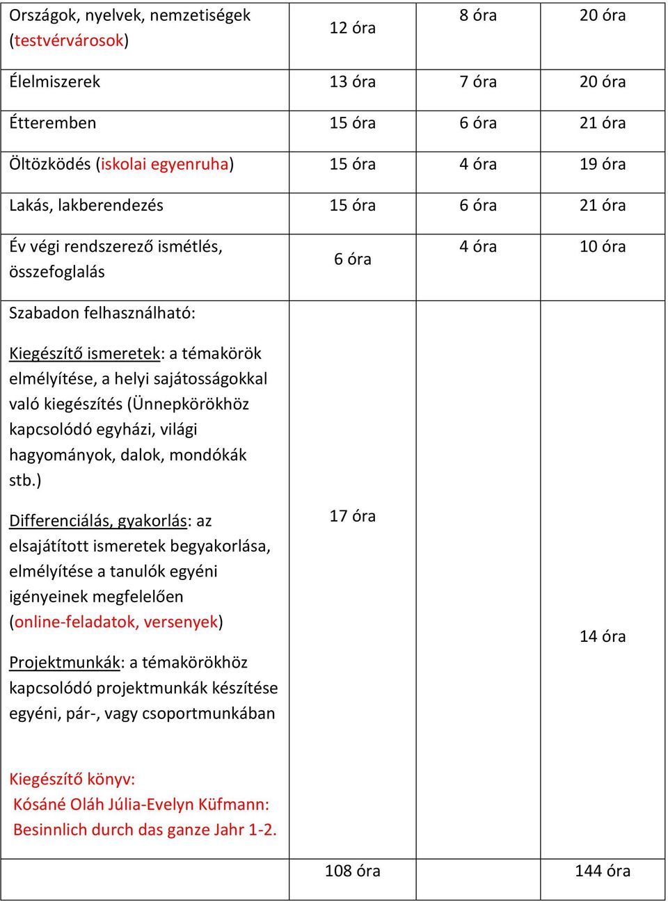 (Ünnepkörökhöz kapcsolódó egyházi, világi hagyományok, dalok, mondókák stb.