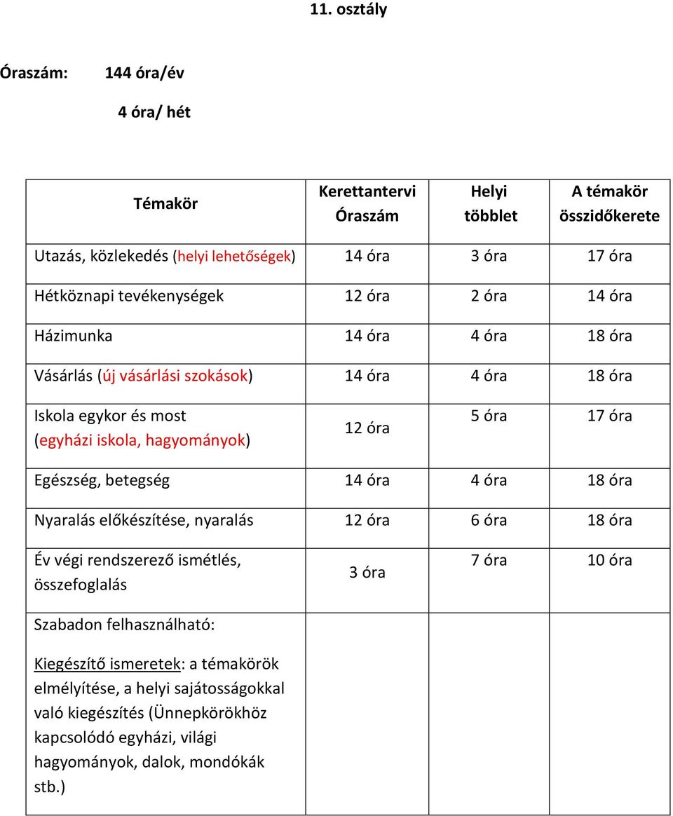 hagyományok) 12 óra 5 óra 17 óra Egészség, betegség 14 óra 4 óra 18 óra Nyaralás előkészítése, nyaralás 12 óra 6 óra 18 óra Év végi rendszerező ismétlés, összefoglalás Szabadon