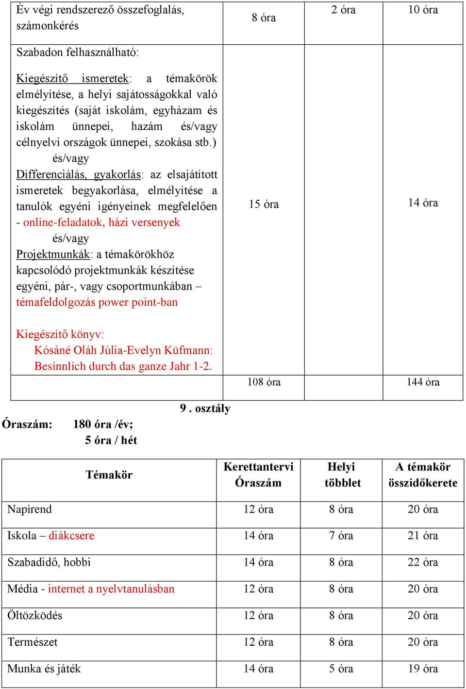 ) és/vagy Differenciálás, gyakorlás: az elsajátított ismeretek begyakorlása, elmélyítése a tanulók egyéni igényeinek megfelelően - online-feladatok, házi versenyek és/vagy Projektmunkák: a