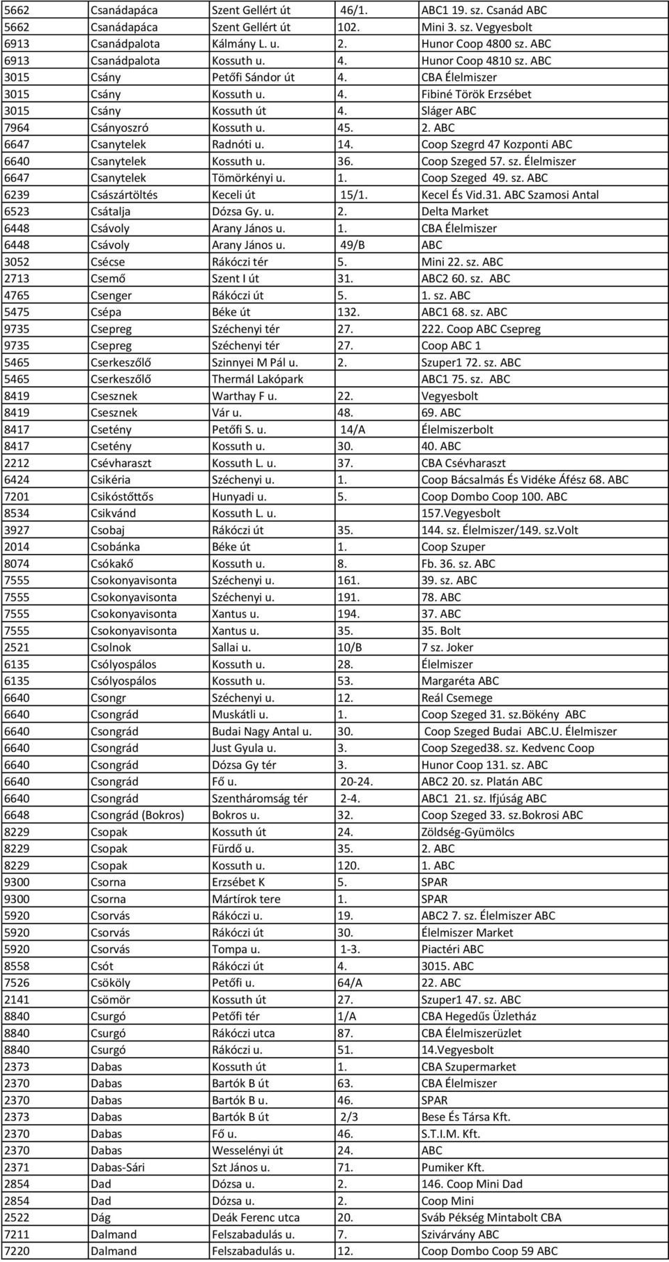 Sláger ABC 7964 Csányoszró Kossuth u. 45. 2. ABC 6647 Csanytelek Radnóti u. 14. Coop Szegrd 47 Kozponti ABC 6640 Csanytelek Kossuth u. 36. Coop Szeged 57. sz. Élelmiszer 6647 Csanytelek Tömörkényi u.