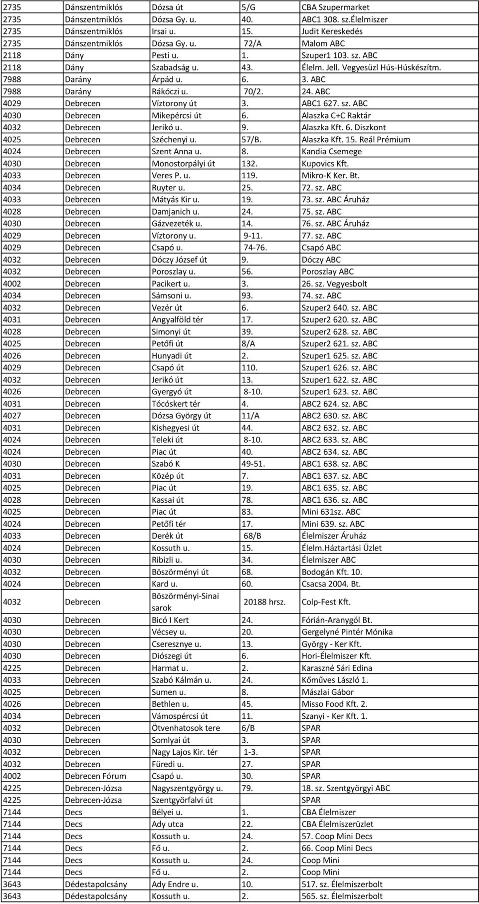 sz. ABC 4030 Debrecen Mikepércsi út 6. Alaszka C+C Raktár 4032 Debrecen Jerikó u. 9. Alaszka Kft. 6. Diszkont 4025 Debrecen Széchenyi u. 57/B. Alaszka Kft. 15. Reál Prémium 4024 Debrecen Szent Anna u.