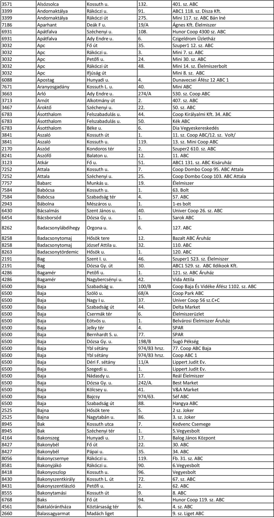 sz. ABC 3032 Apc Petőfi u. 24. Mini 30. sz. ABC 3032 Apc Rákóczi út 48. Mini 14. sz. Élelmiszerbolt 3032 Apc Ifjúság út Mini 8. sz. ABC 6088 Apostag Hunyadi u. 4. Dunavecsei Áfész 12 ABC 1 7671 Aranyosgadány Kossuth L.