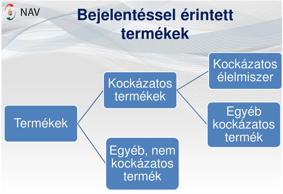 Egyéb, nem kockázatos termék