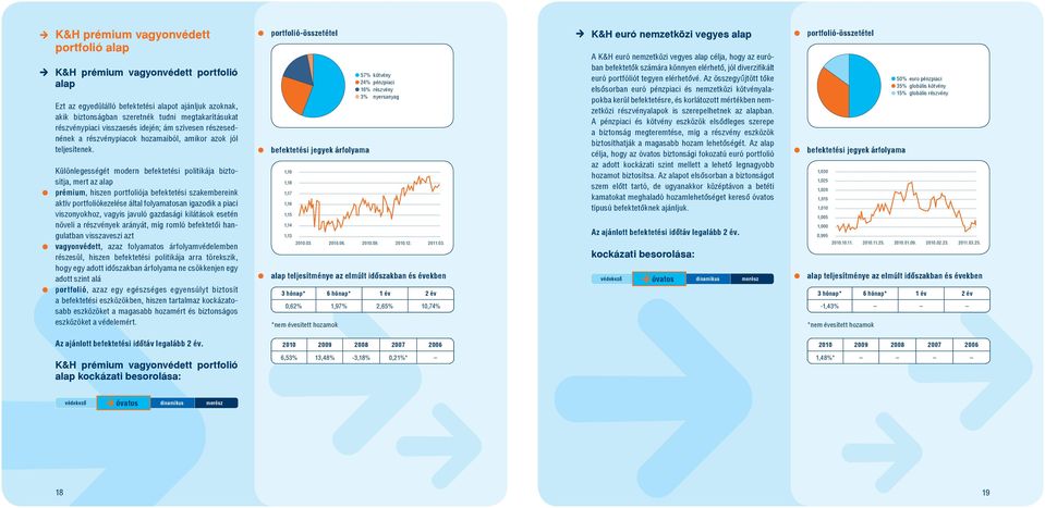 Különlegességét modern befektetési politikája biztosítja, mert az alap prémium, hiszen portfoliója befektetési szakembereink aktív portfoliókezelése által folyamatosan igazodik a piaci viszonyokhoz,