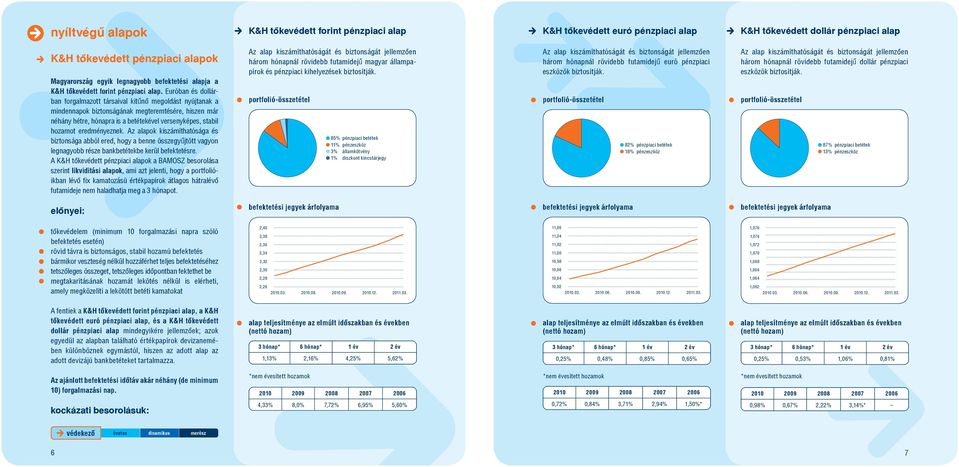 Euróban és dollárban forgalmazott társaival kitűnő megoldást nyújtanak a mindennapok biztonságának megteremtésére, hiszen már néhány hétre, hónapra is a betétekével versenyképes, stabil hozamot