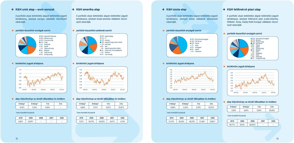 A portfolió olyan befektetési alapok befektetési jegyeit tartalmazza, amelyek ázsiai vállalatok részvényeit vásárolják.