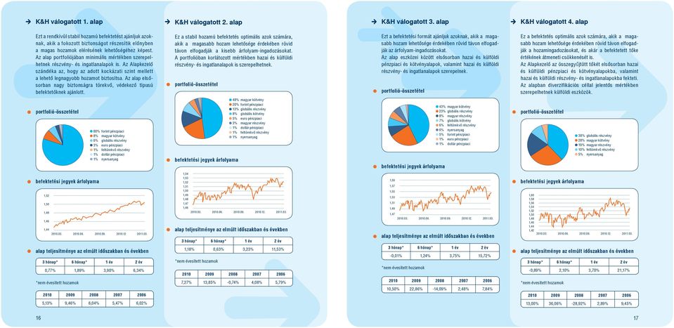 Az alap portfoliójában minimális mértékben szerepelhetnek részvény- és ingatlanalapok is. Az Alapkezelő szándéka az, hogy az adott kockázati szint mellett a lehető legnagyobb hozamot biztosítsa.