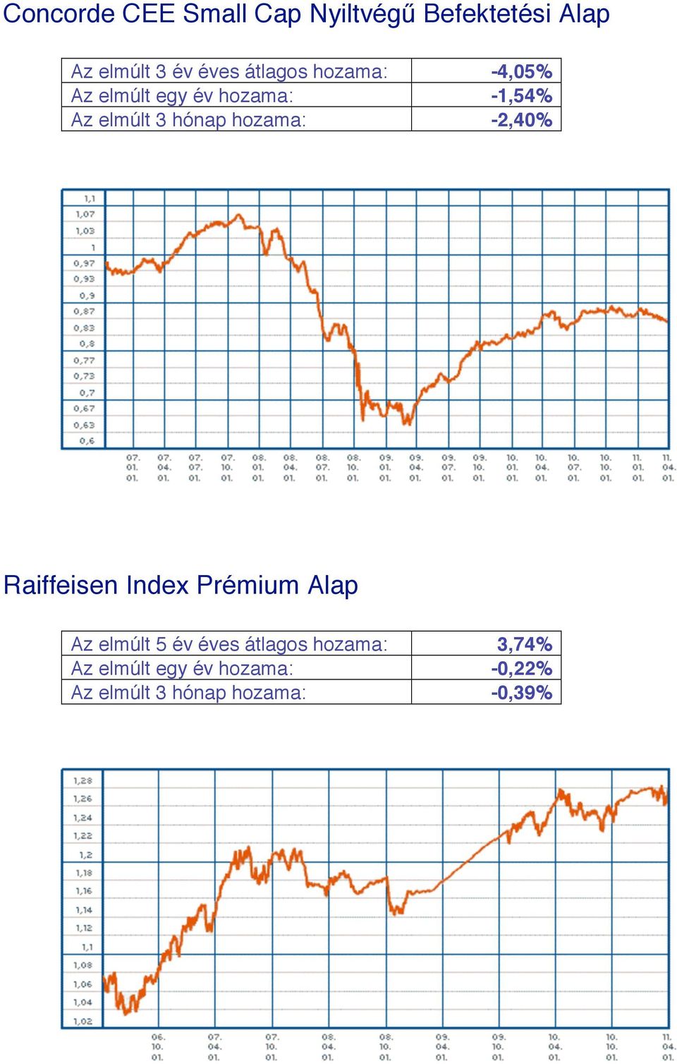 hozama: -2,40% Raiffeisen Index Prémium Alap Az elmúlt 5 év éves átlagos