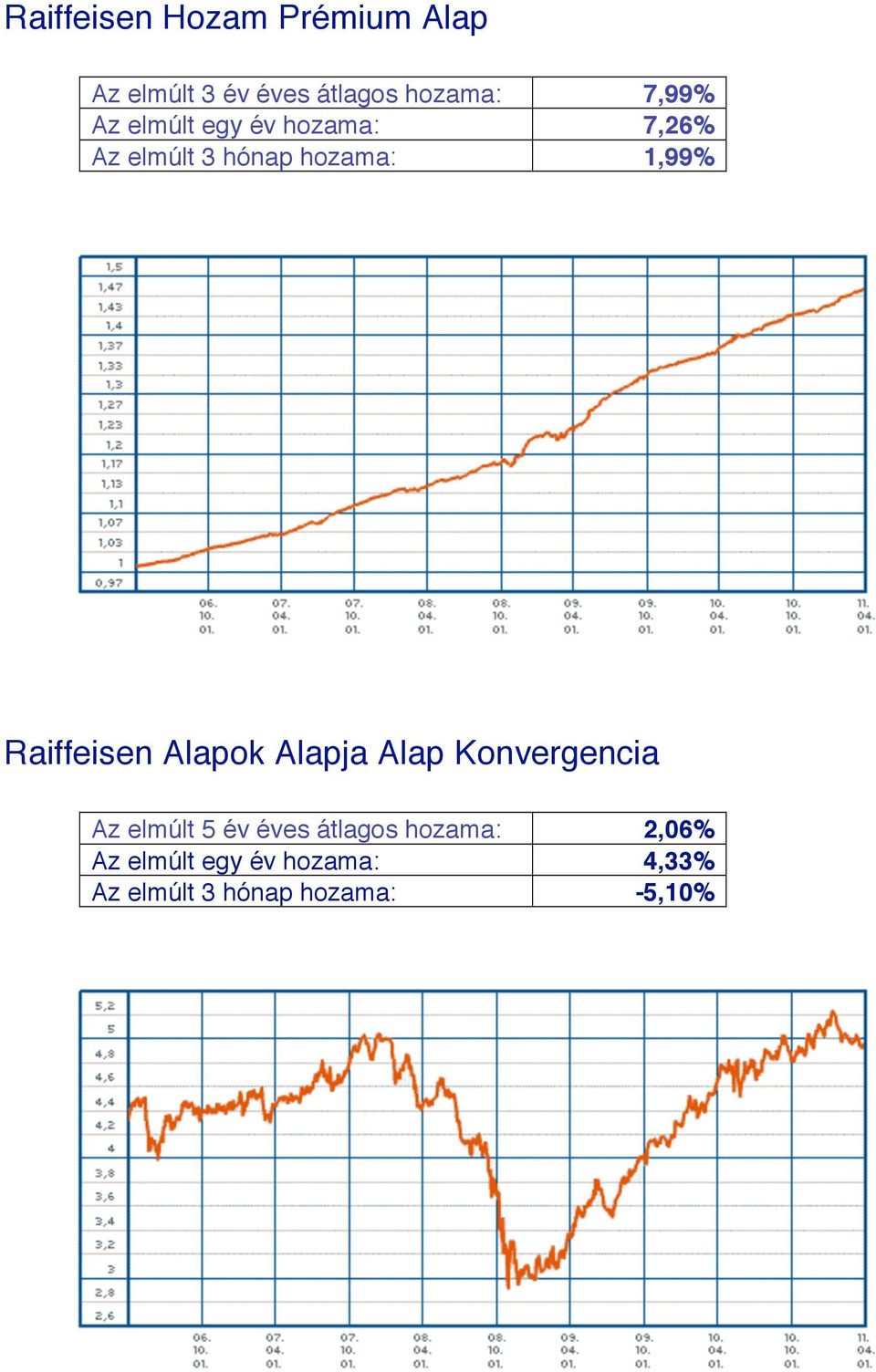 Raiffeisen Alapok Alapja Alap Konvergencia Az elmúlt 5 év éves átlagos