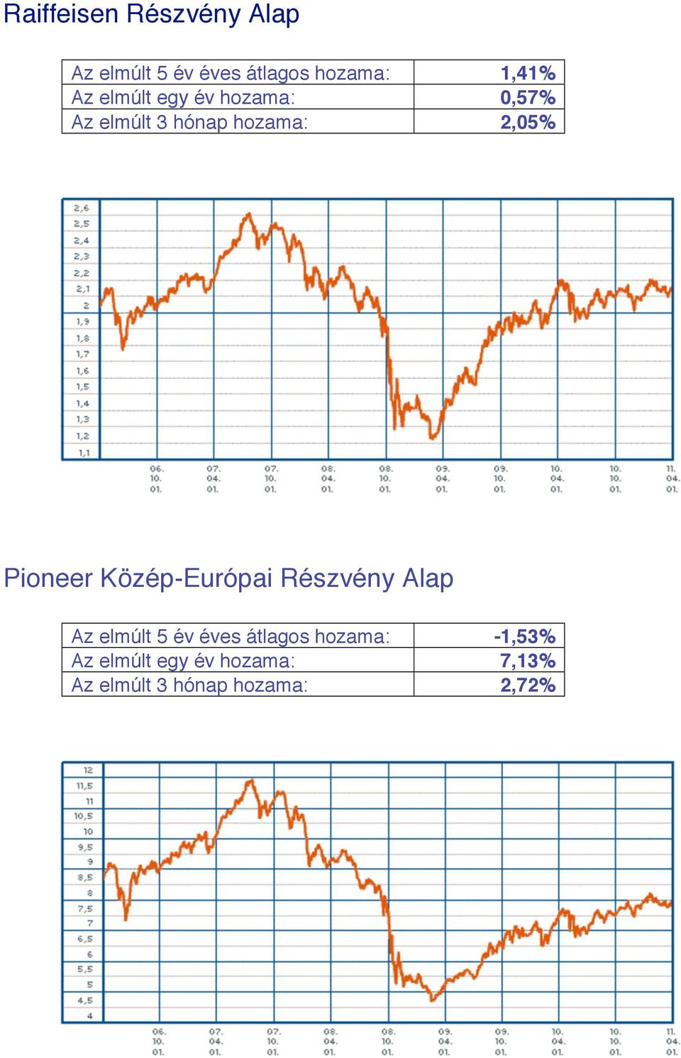 Pioneer Közép-Európai Részvény Alap Az elmúlt 5 év éves átlagos