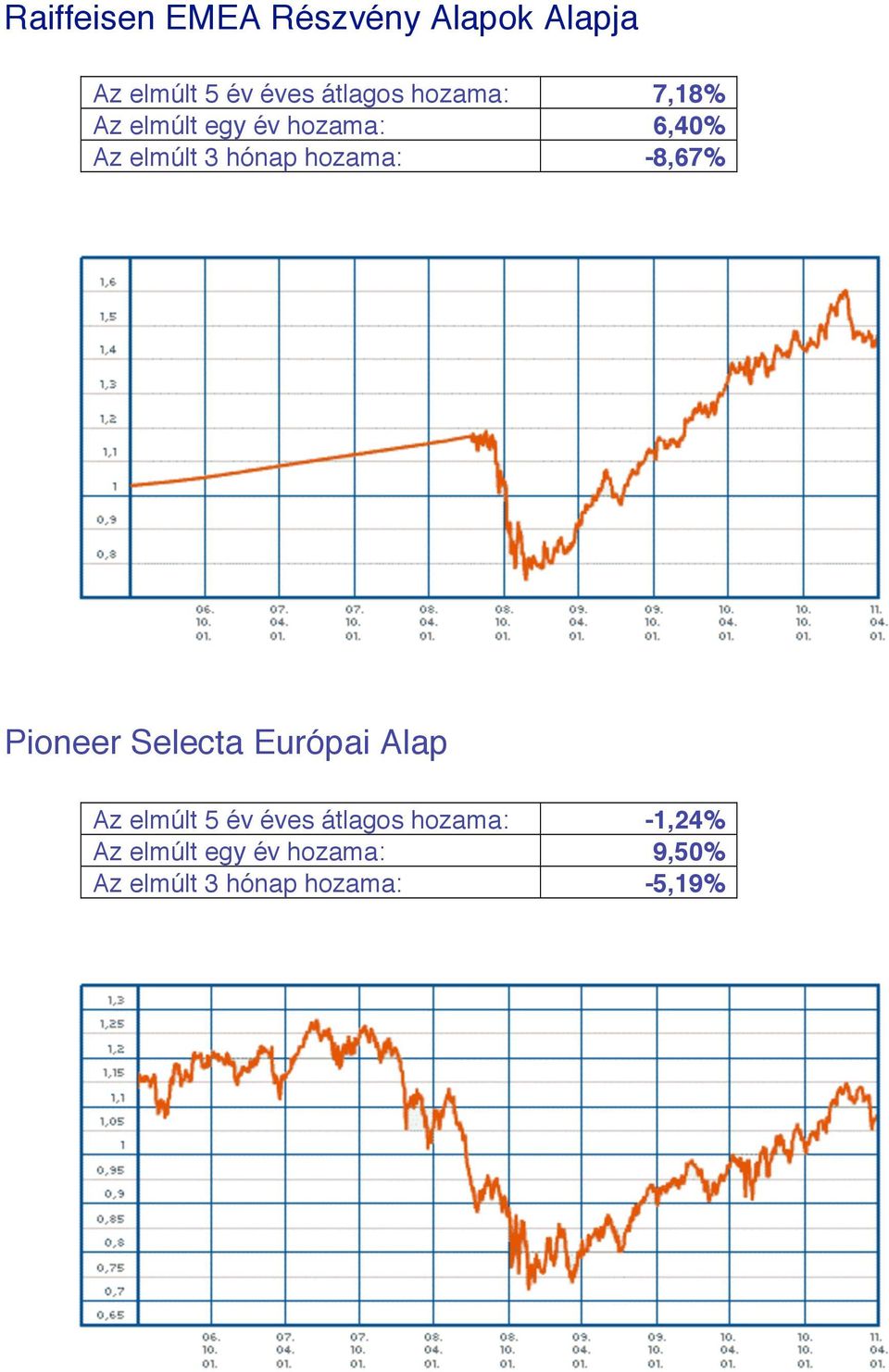 hozama: -8,67% Pioneer Selecta Európai Alap Az elmúlt 5 év éves