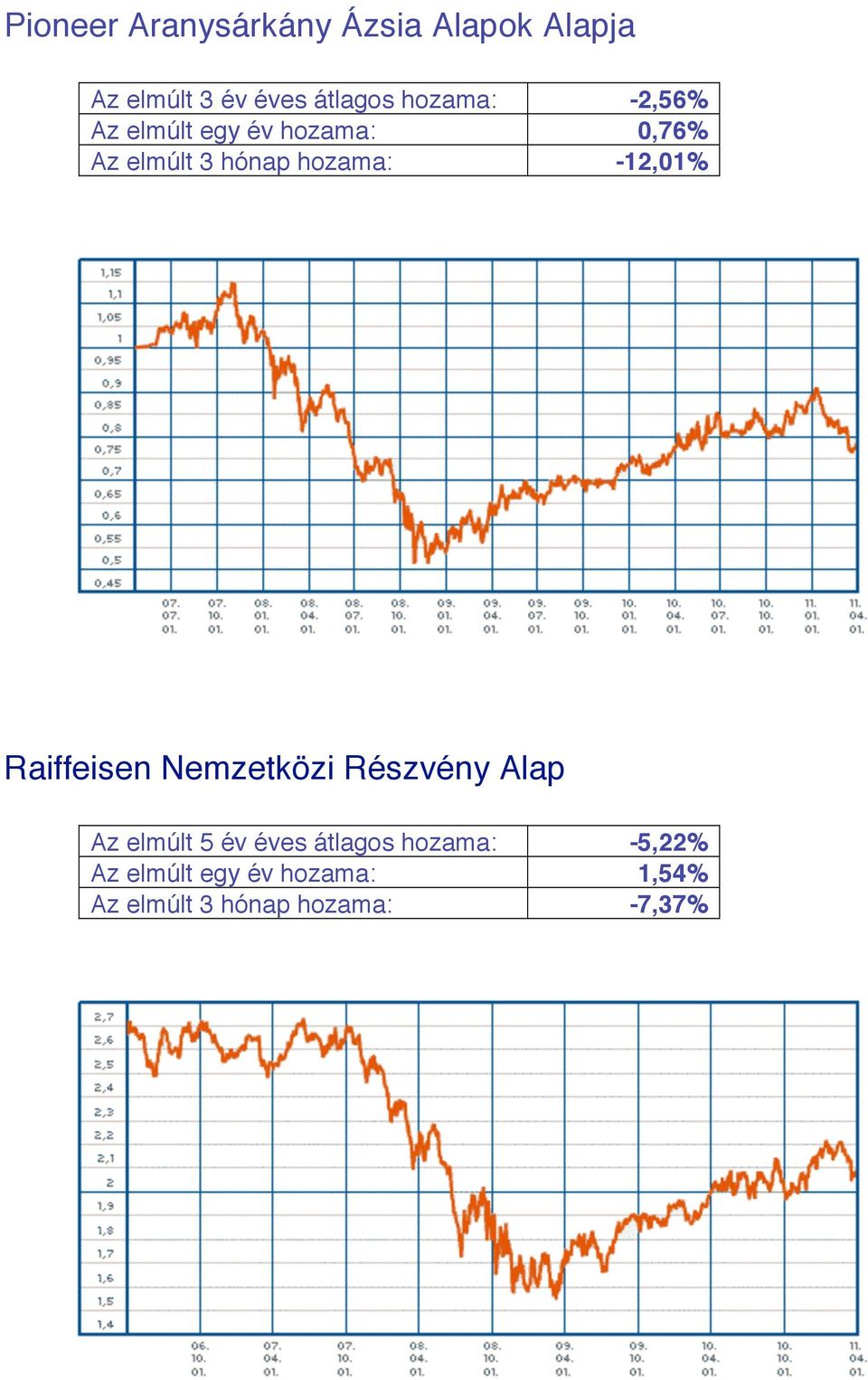-12,01% Raiffeisen Nemzetközi Részvény Alap Az elmúlt 5 év éves átlagos