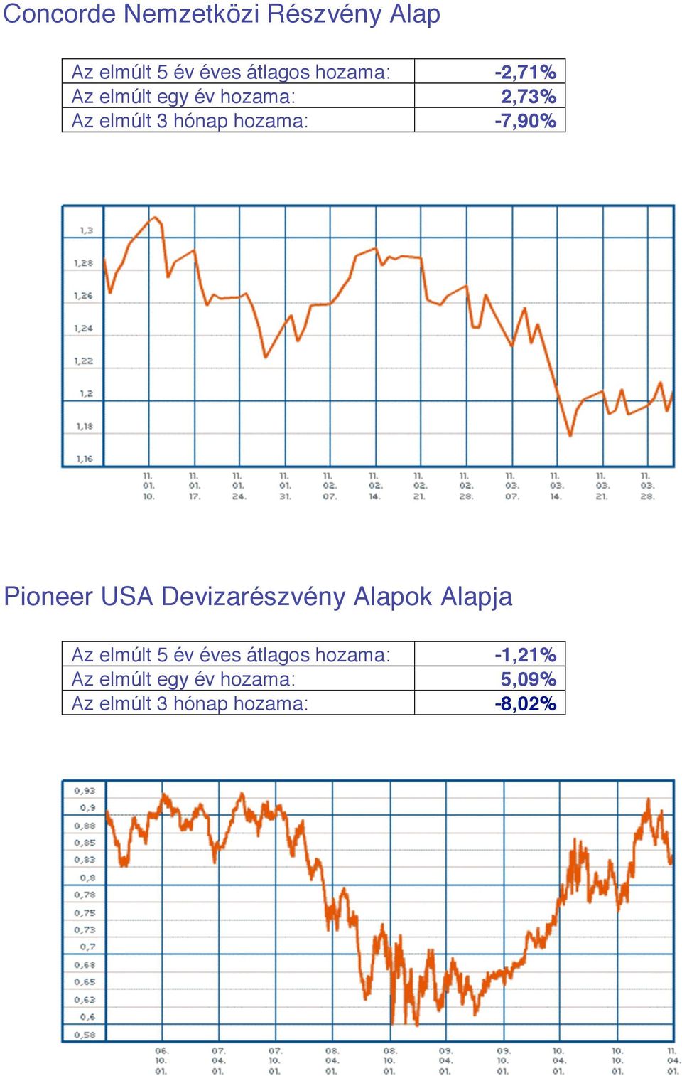 Pioneer USA Devizarészvény Alapok Alapja Az elmúlt 5 év éves átlagos