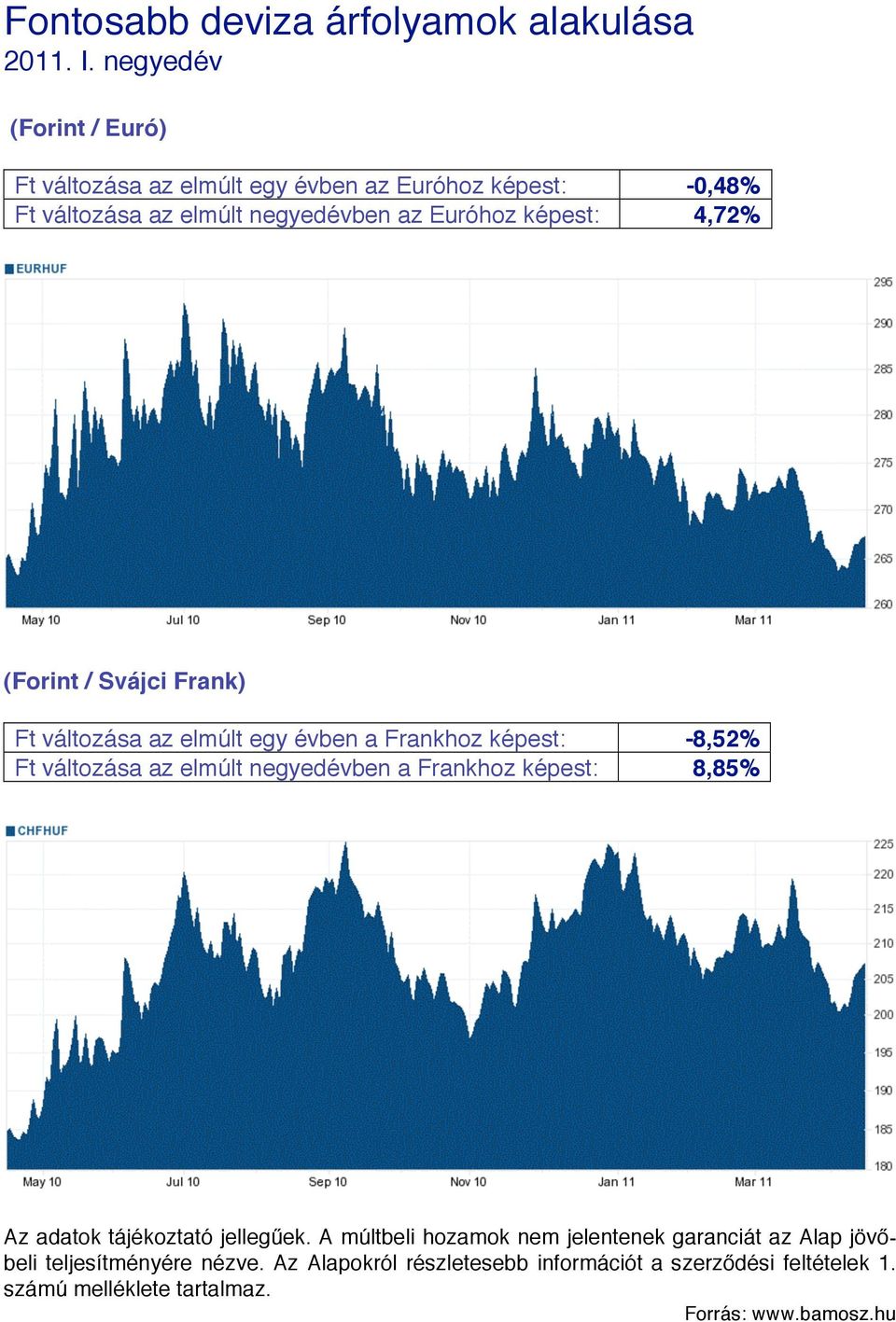 4,72% (Forint / Svájci Frank) Ft változása az elmúlt egy évben a Frankhoz képest: -8,52% Ft változása az elmúlt negyedévben a Frankhoz