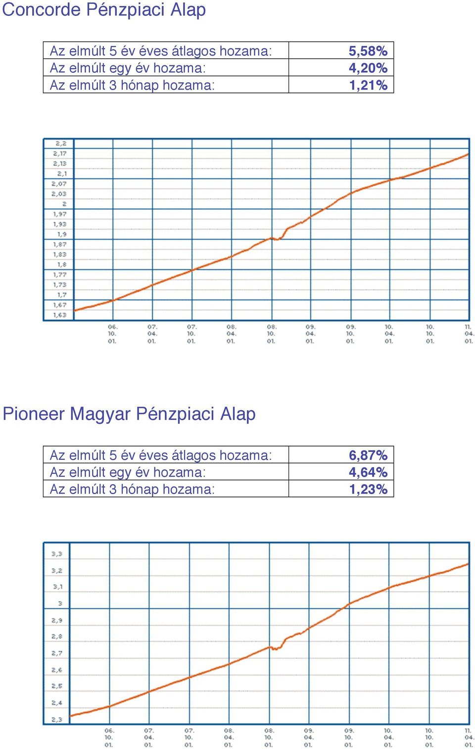 Pioneer Magyar Pénzpiaci Alap Az elmúlt 5 év éves átlagos hozama:
